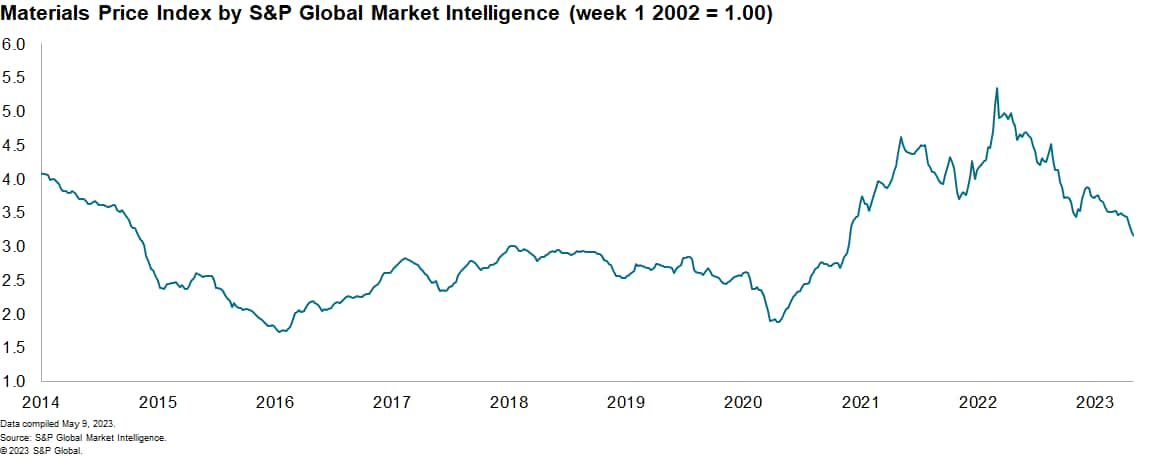 Materials price index MPI