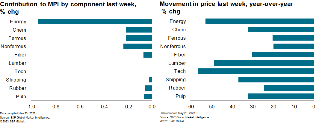 MPI price changes