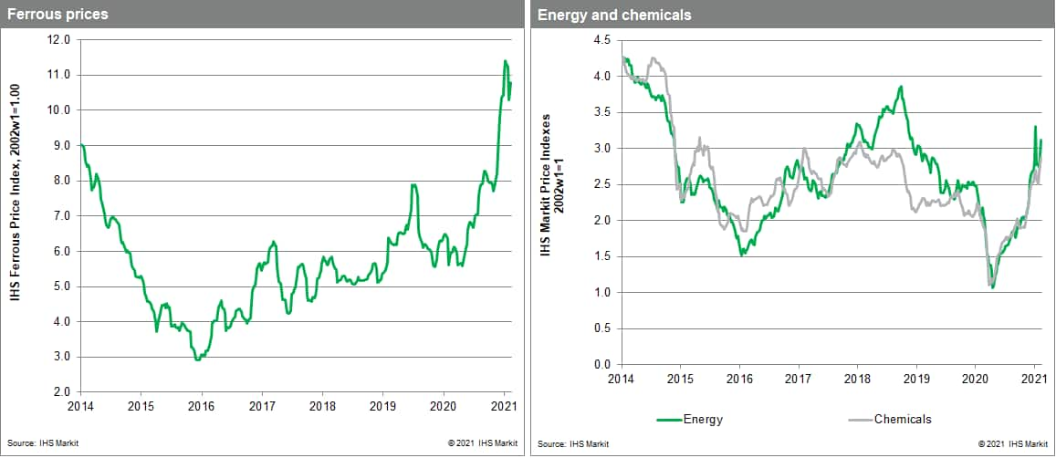 MPI commodity price for ferrous metals, chemicals and energy