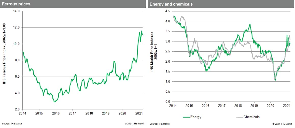 MPI Materials Price Index Commodity prices chem price steel price