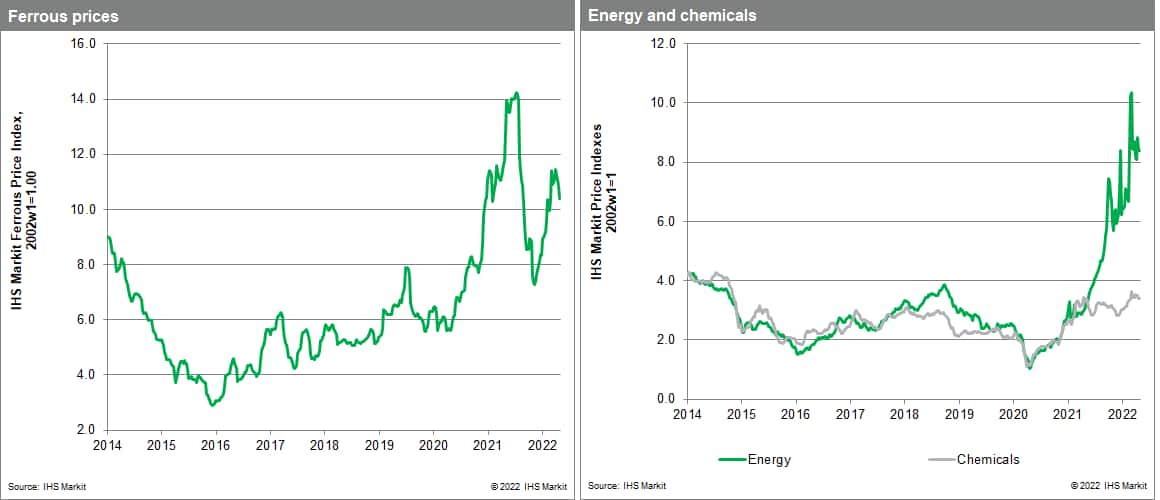 MPI chem and ferrous prices weekly pricing pulse