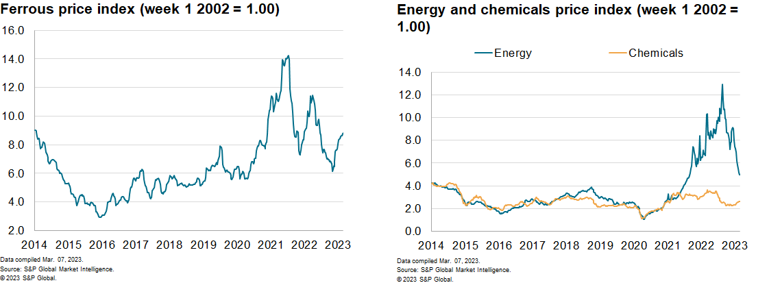 MPI Materials Price Index