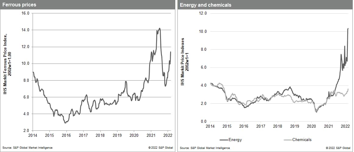 MPI metals prices jumped to record highs