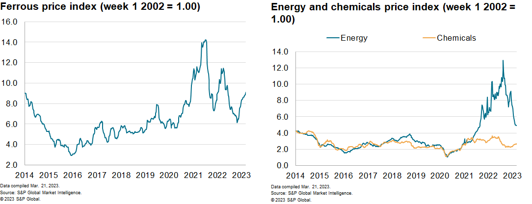 Materials price Index MPI