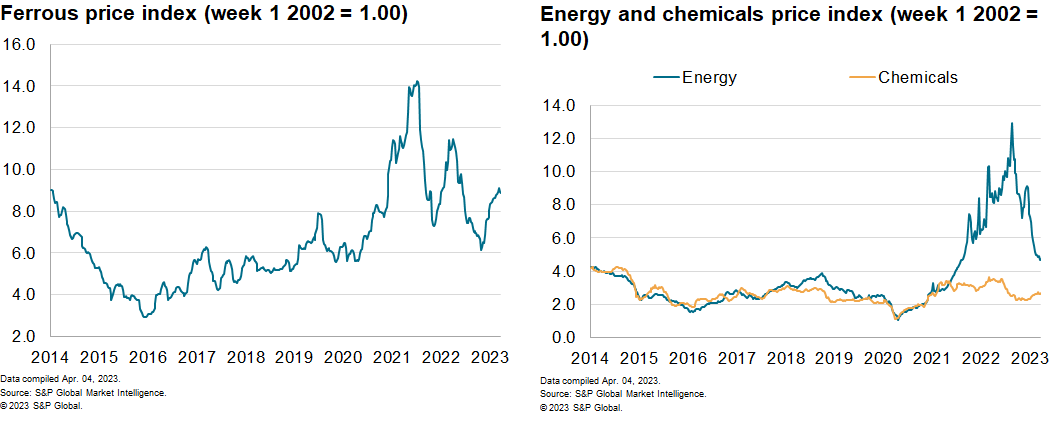 MPI commodity prices