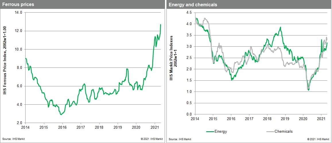 Materials Price Index MPI Steel prices Commodities