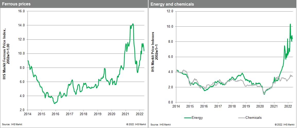 MPI ferrous metals commodity prices