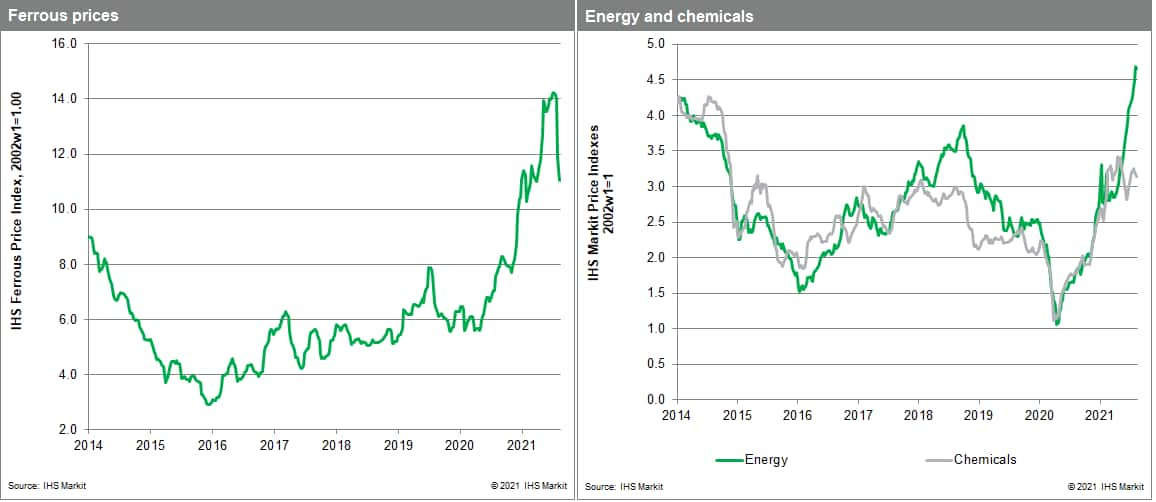 MPI data commodity price chemicals and metals prices