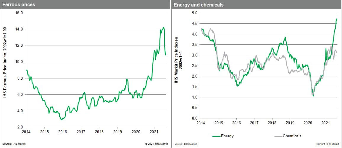 MPI commodity prices steel and chemical prices. 