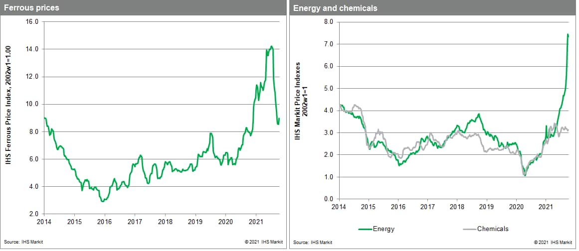 MPI commodity price changes chemical prices steel prices