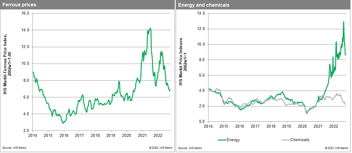 MPI commodity prices chemicals and ferrous metals 