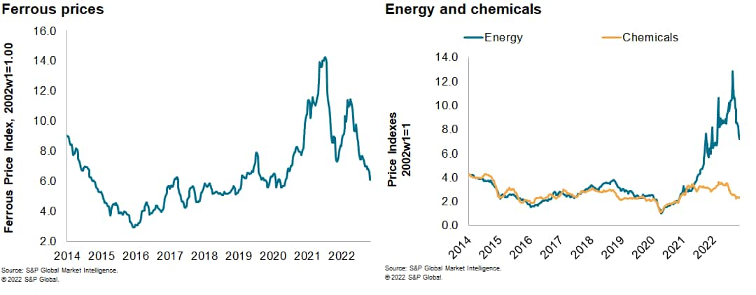 MPI Materials Price Index commodity data