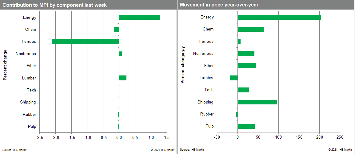 pmi commodity price watch price changes