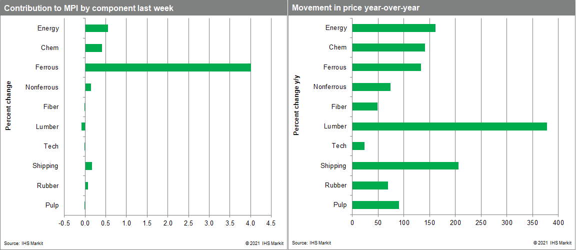 MPI commodity prices changes and movement week over week