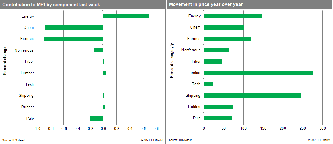 MPI commodity prices If supply conditions improve - as expected -- these factors will combine to end the now-13-month surge in commodity prices.