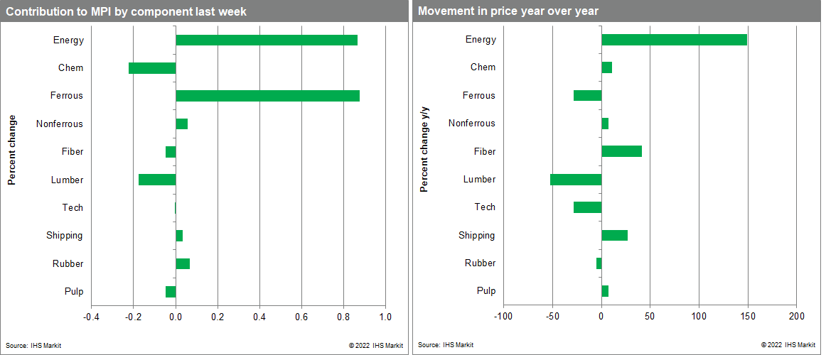 MPI commodity price contribution and movement this week