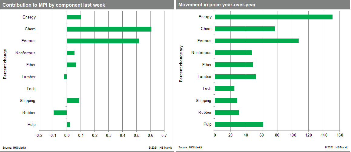 commodity price MPI price movements July 2021