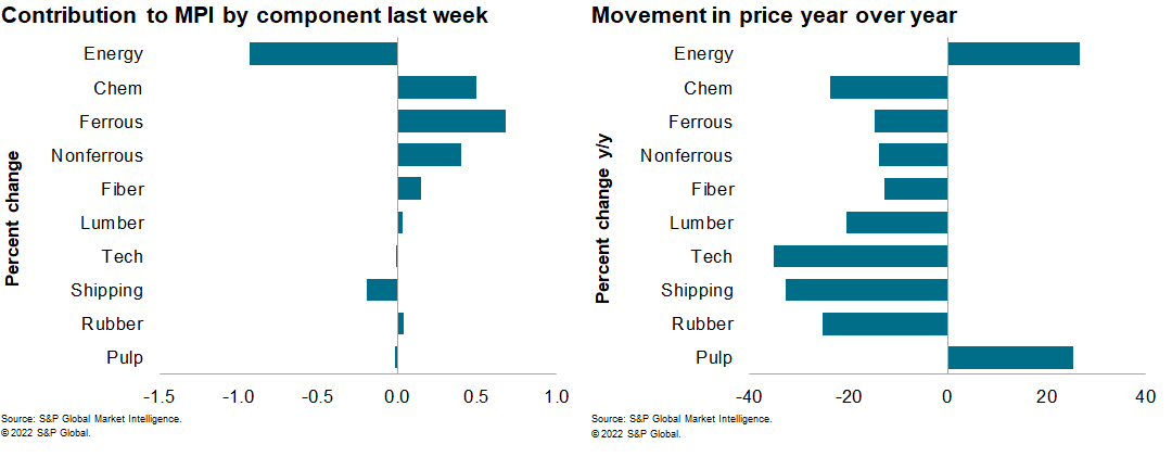 MPI Materials Price Index data 