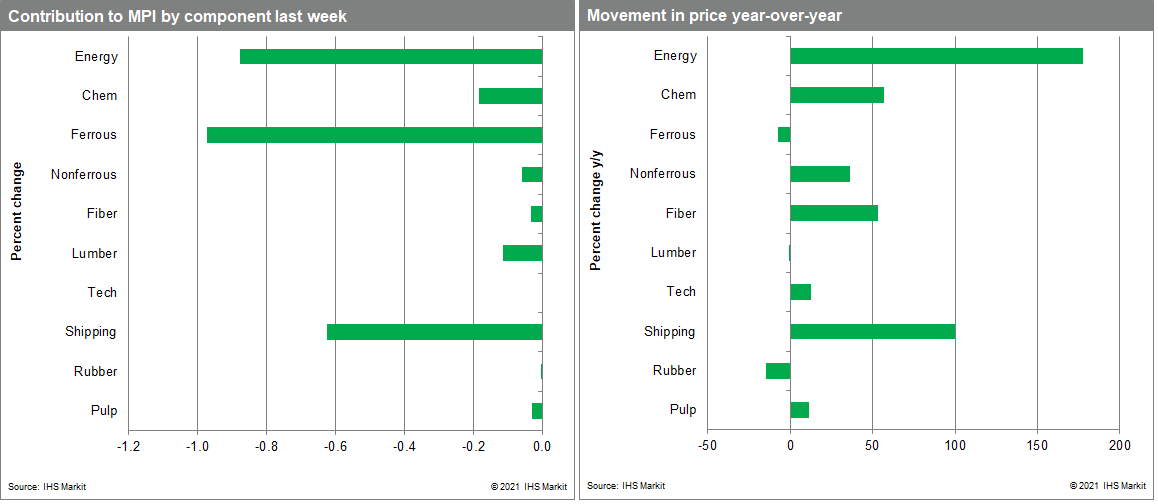 MPI Materials Price Index the correction in commodities shows signs that it will continue into 2022