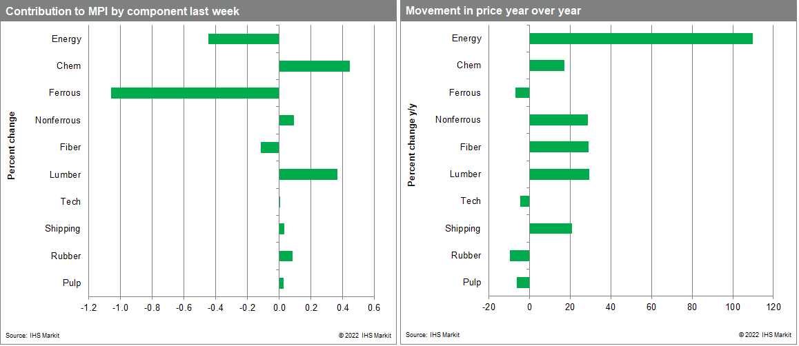 MPI commodity price changes