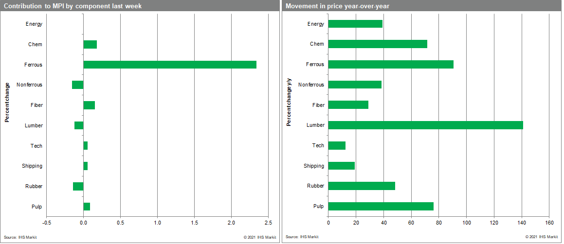 MPI materials price index commodity price movements and price change