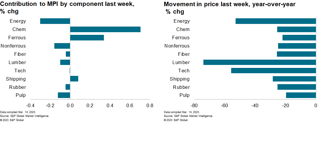 MPI materials price index