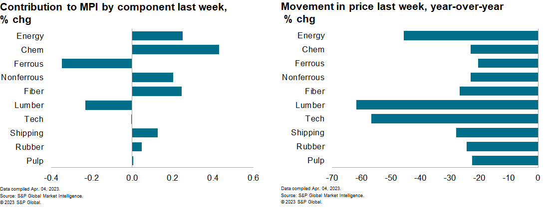 MPI commodity proces