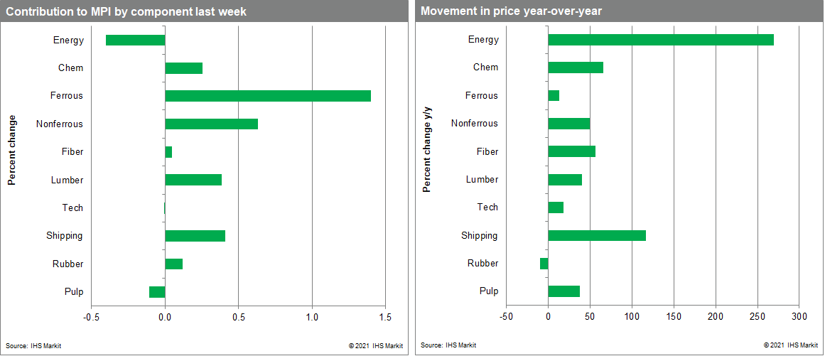 MPI commodity price materials price index changes