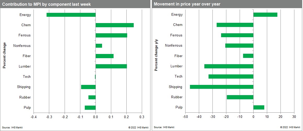 MPI commodnity price shifts