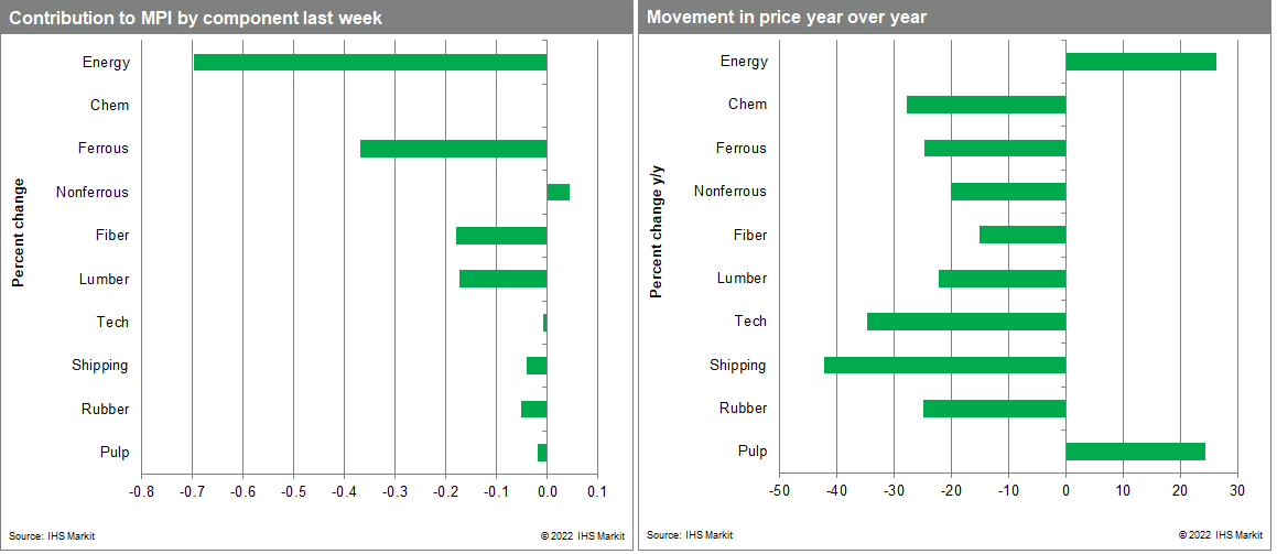 MPI materials price index