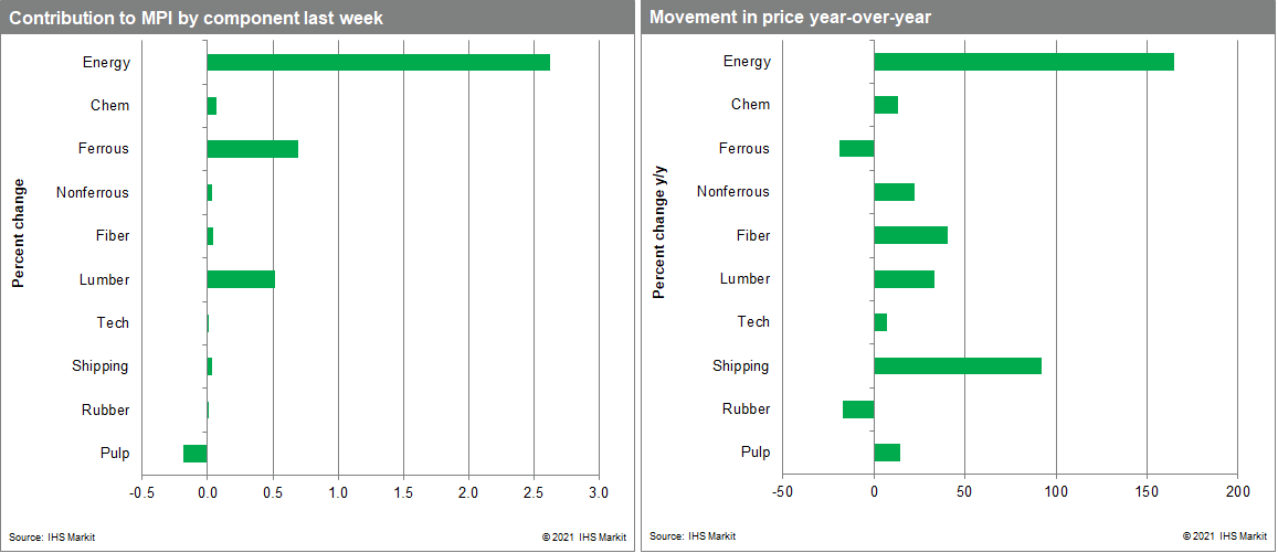 MPI commodity price movements at the end of 2021