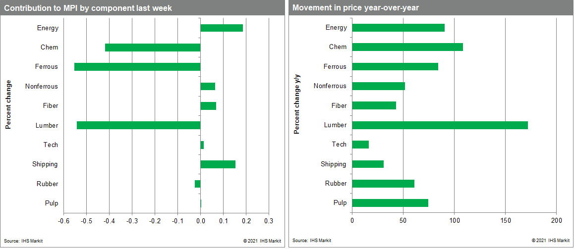 MPI materials price index commodity prices 