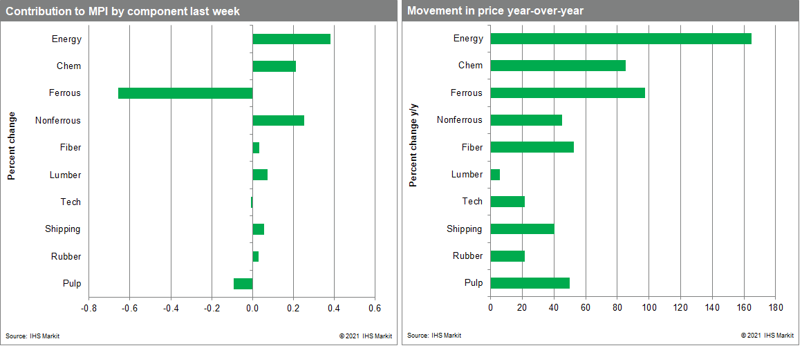 MPI commodity price data. Are commodity prices coming down?