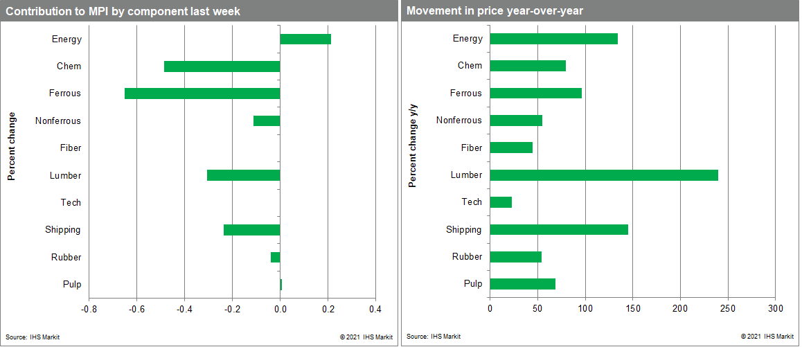 MPI commodity prices lumber prices and freight rates June 16 2021