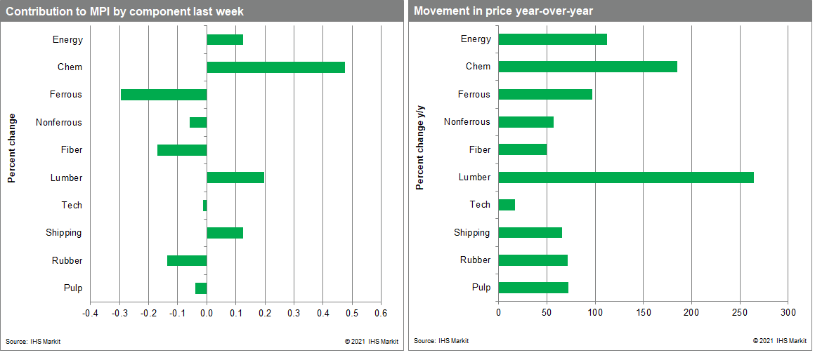 MPI commodity price changes