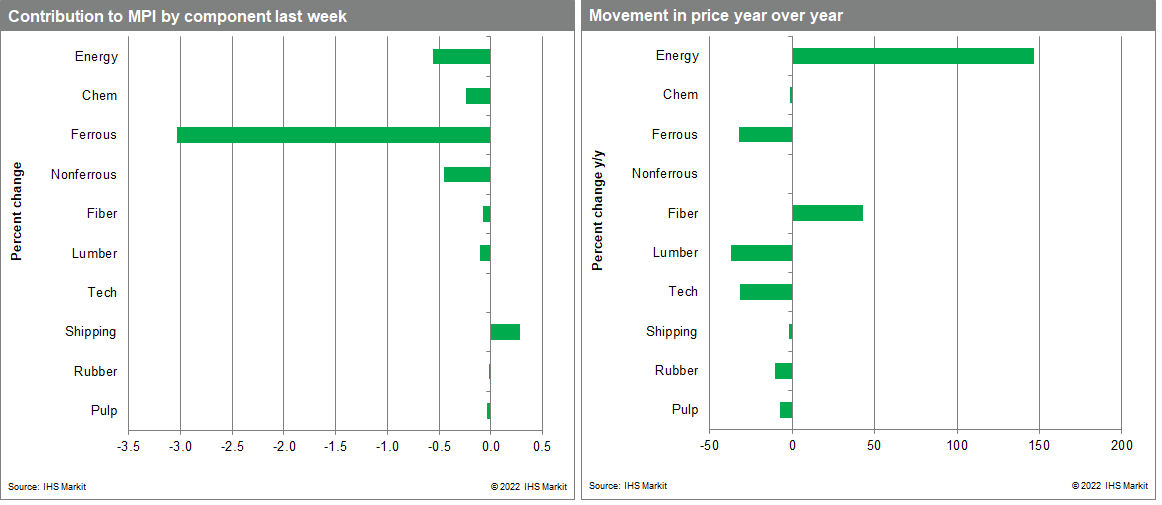 Weekly pricing pulse declining commodity prices MPI