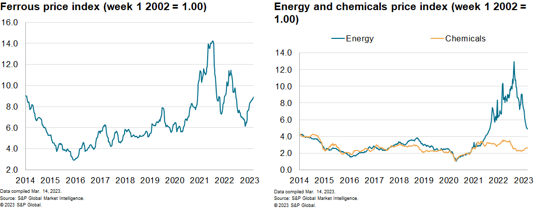 MPI materials price Index weekly pricing pulse