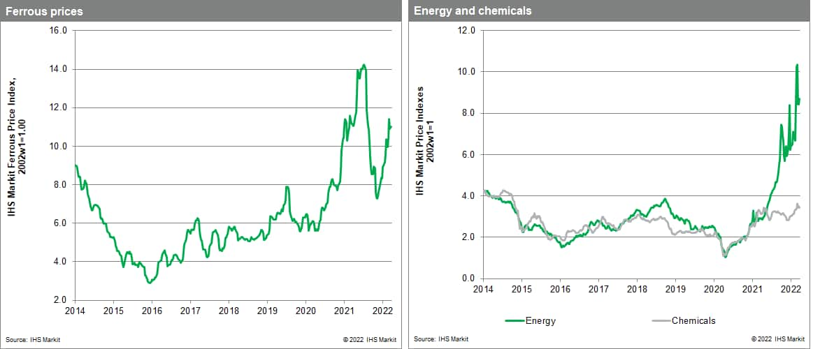 MPI Material Price Index shows increases in gas prices due to scarcity concerns