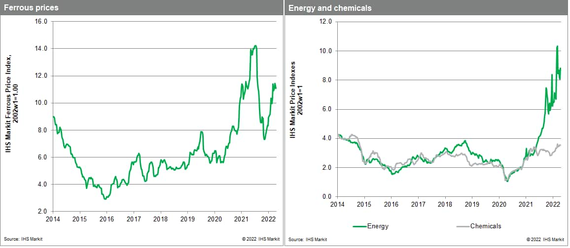 PMI commodity price weekly changes to steel prices