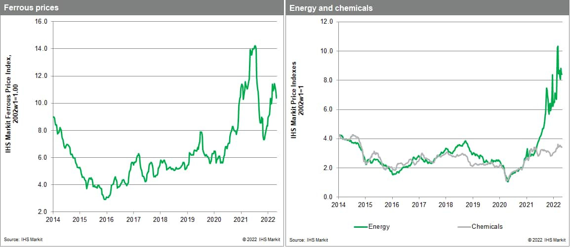 MPI commodity prices ferrous metals and chemicals 