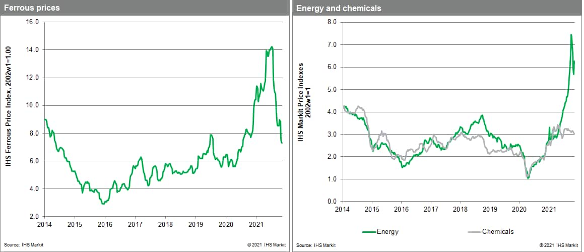 MPI steel price and gas price movement