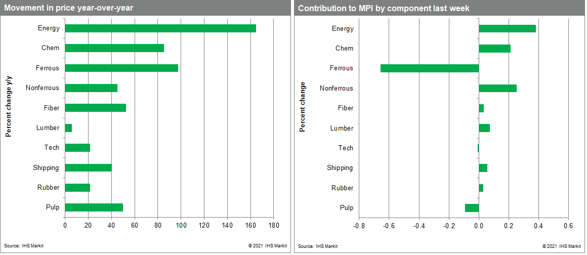 MPI commodity price data steel and iron ore cost