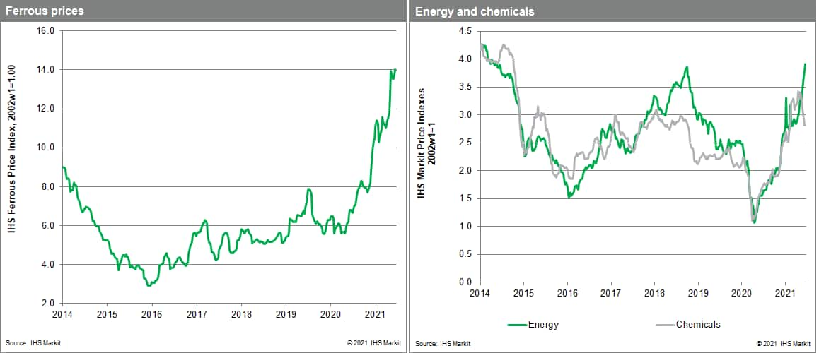 MPI commodity price data steel price data copper price data MPI 