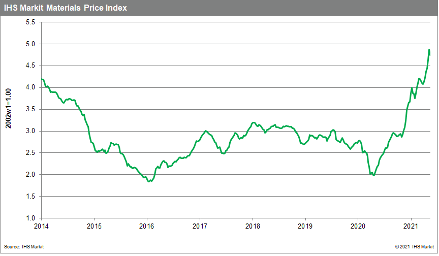 Materials price Index MPI commodity prices 2021