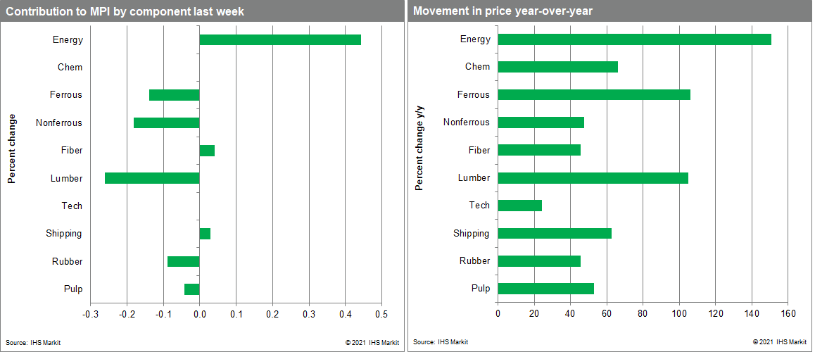 MPI commodity price data changes and commodity price movement data