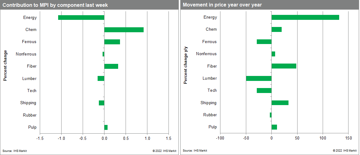 MPI commodity movements