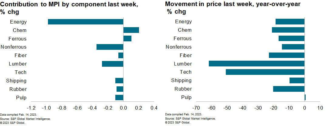 MPI commodity prices