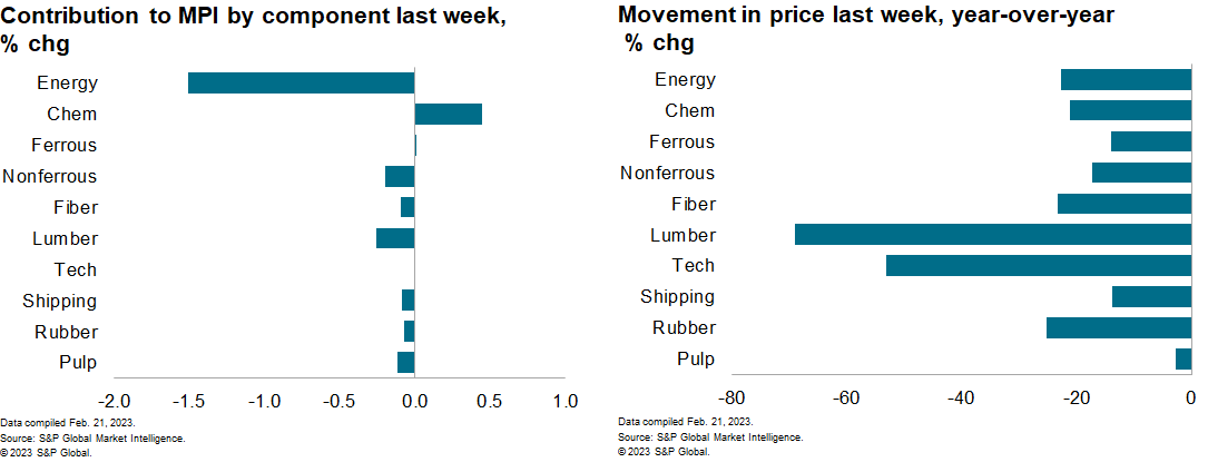 MPI commodity price