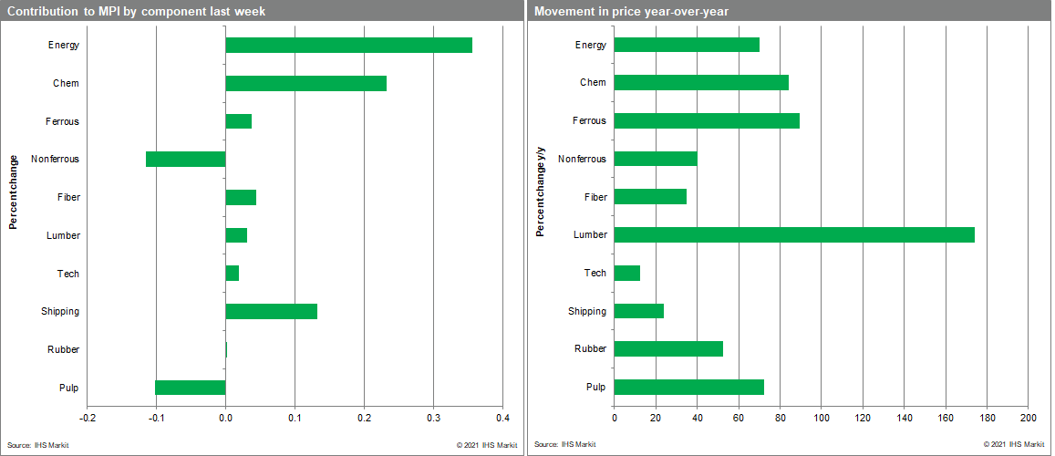 MPI Materials price index commodity prices