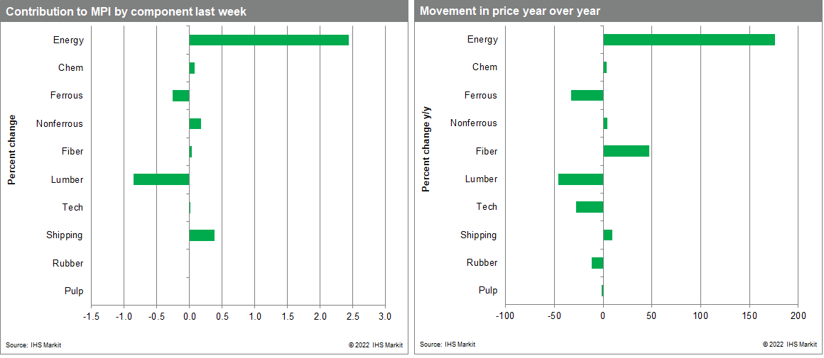 MPI commodity markets pricing shifts 